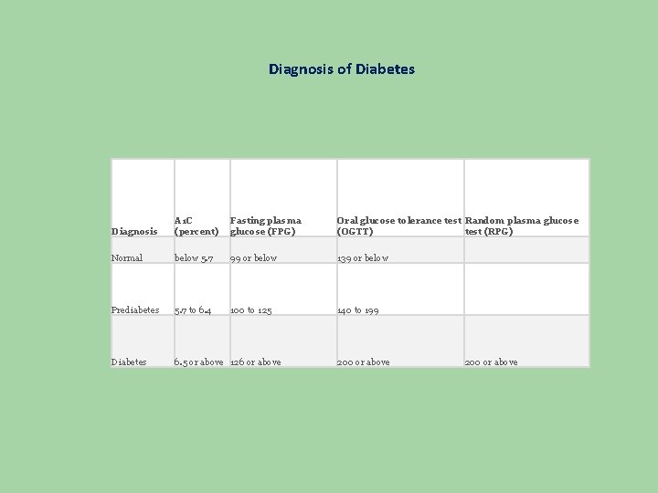 Diagnosis of Diabetes Diagnosis A 1 C (percent) Fasting plasma glucose (FPG) Oral glucose