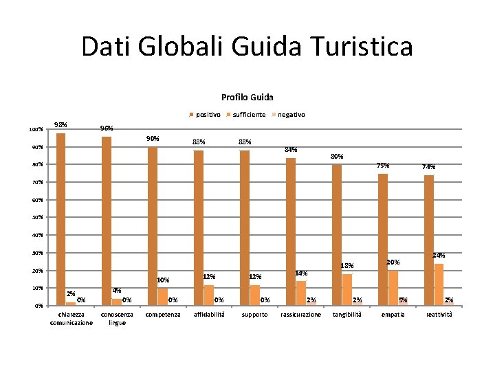 Dati Globali Guida Turistica Profilo Guida positivo 100% 98% sufficiente negativo 96% 90% 88%