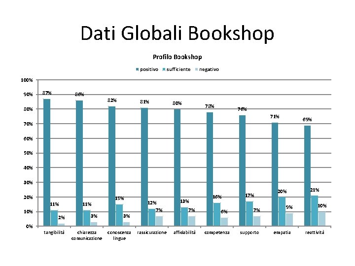 Dati Globali Bookshop Profilo Bookshop positivo sufficiente negativo 100% 90% 87% 86% 82% 81%