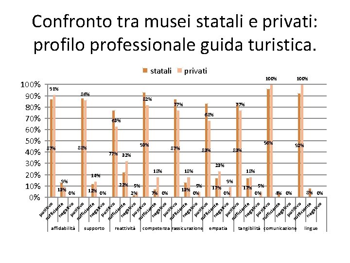 Confronto tra musei statali e privati: profilo professionale guida turistica. statali 91% 86% 82%