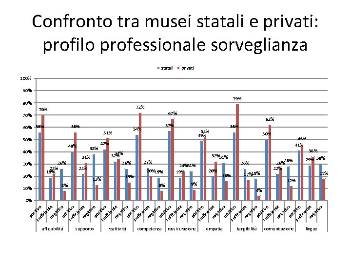 Confronto tra musei statali e privati: profilo professionale sorveglianza statali privati 100% 90% 79%