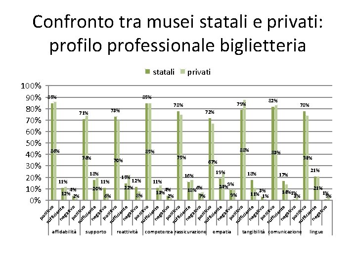Confronto tra musei statali e privati: profilo professionale biglietteria statali 85% 73% 71% 11%