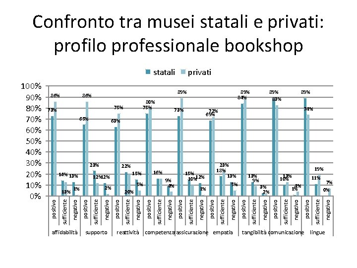 Confronto tra musei statali e privati: profilo professionale bookshop 89% affidabilità reattività competenzarassicurazione empatia