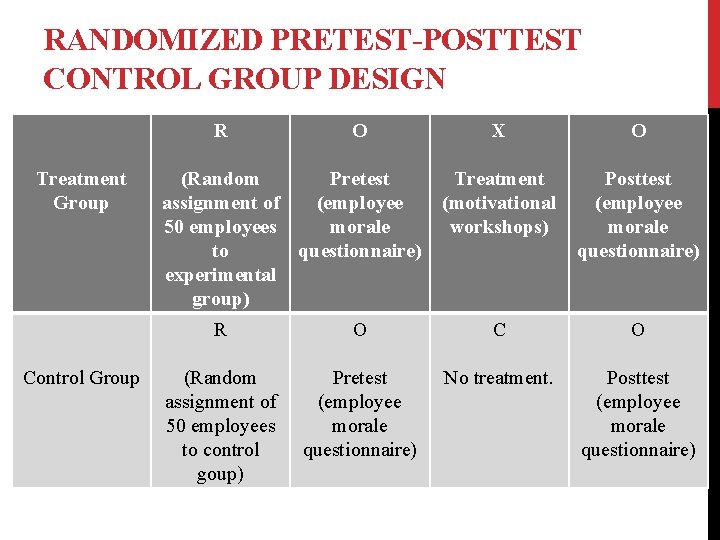 RANDOMIZED PRETEST-POSTTEST CONTROL GROUP DESIGN R Treatment Group Control Group O (Random Pretest assignment