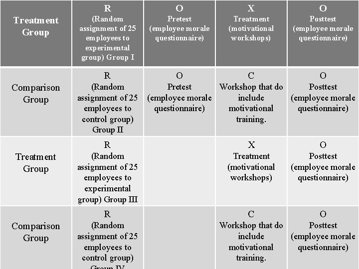 Treatment Group Comparison Group R O X O (Random assignment of 25 employees to