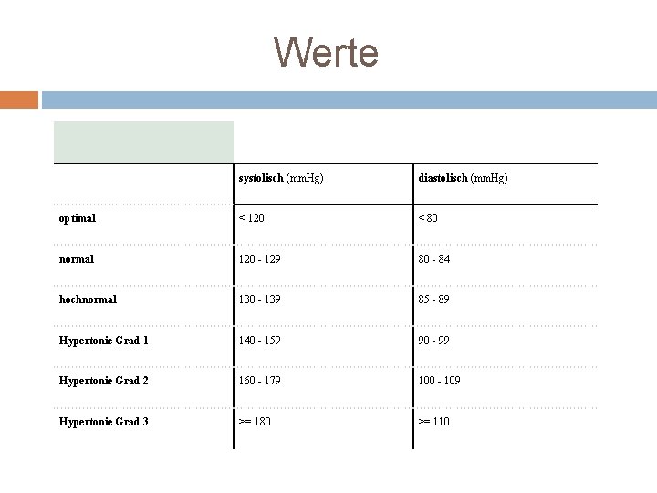 Werte systolisch (mm. Hg) diastolisch (mm. Hg) optimal < 120 < 80 normal 120