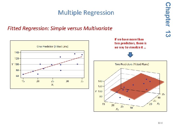 Chapter 13 Multiple Regression Fitted Regression: Simple versus Multivariate If we have more than