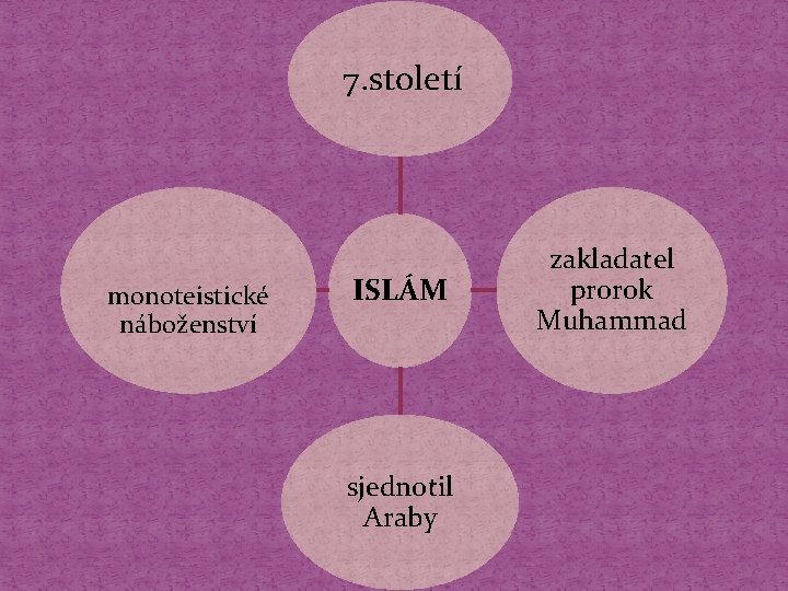 7. století monoteistické náboženství ISLÁM sjednotil Araby zakladatel prorok Muhammad 