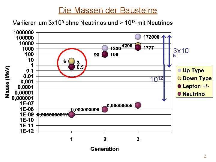 Die Massen der Bausteine Variieren um 3 x 105 ohne Neutrinos und > 1012