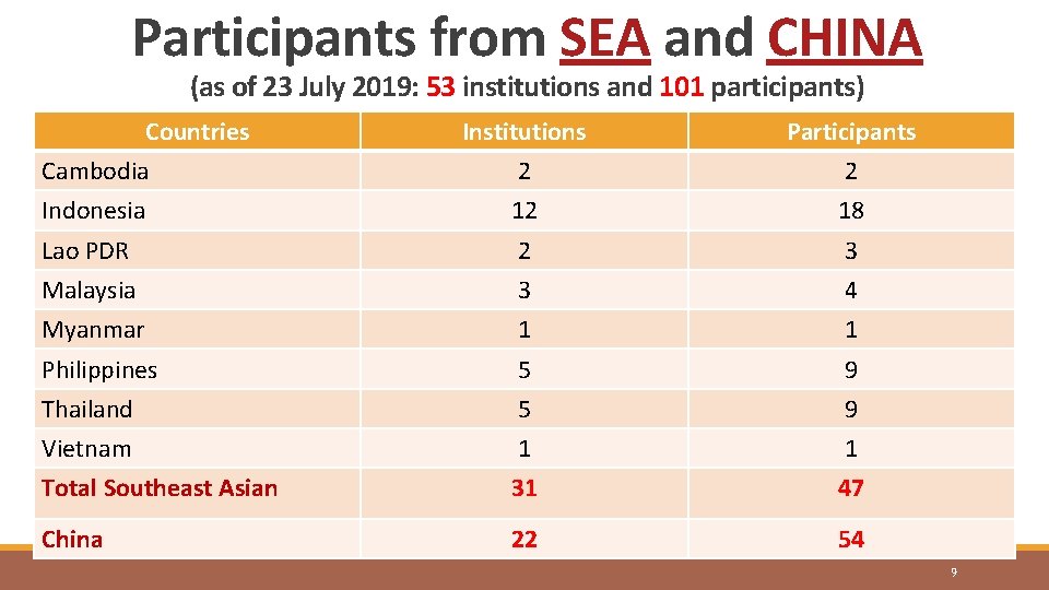 Participants from SEA and CHINA (as of 23 July 2019: 53 institutions and 101
