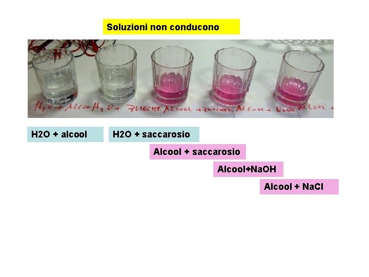 Soluzioni non conducono H 2 O + alcool H 2 O + saccarosio Alcool+Na.