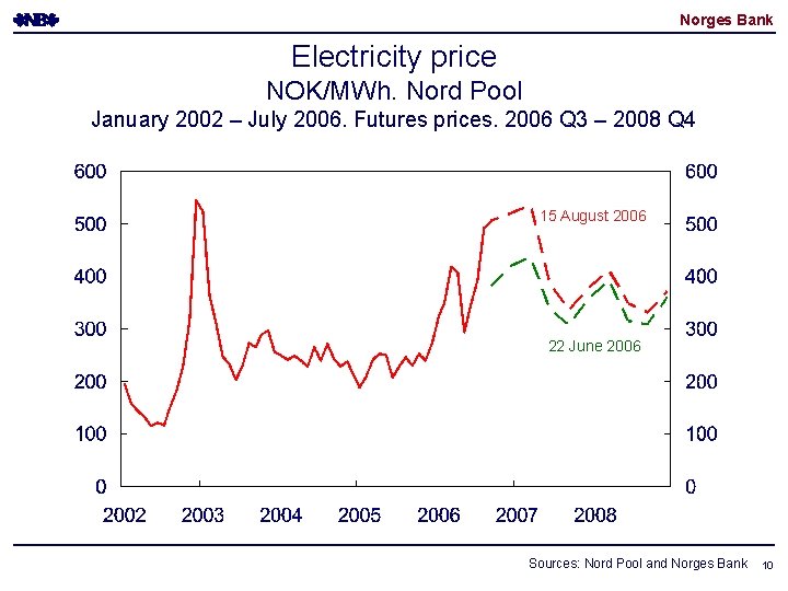 Norges Bank Electricity price NOK/MWh. Nord Pool January 2002 – July 2006. Futures prices.