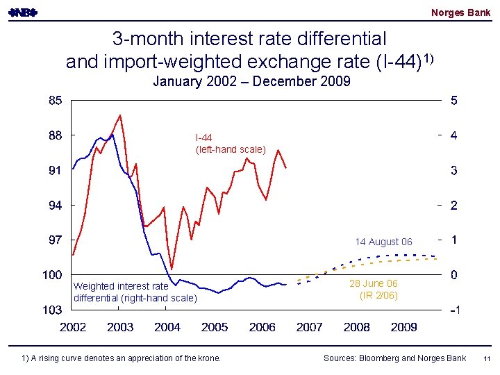 Norges Bank 3 -month interest rate differential and import-weighted exchange rate (I-44)1) January 2002 Norges Bank 3 -month interest rate differential and import-weighted exchange rate (I-44)1) January 2002
