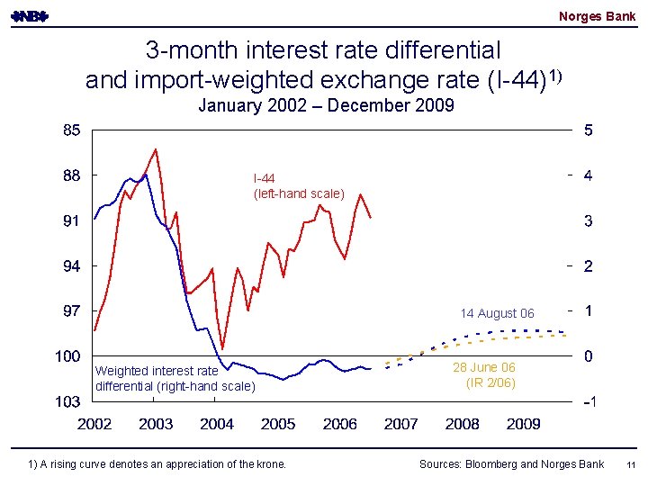 Norges Bank 3 -month interest rate differential and import-weighted exchange rate (I-44)1) January 2002