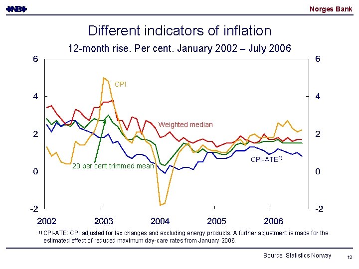 Norges Bank Different indicators of inflation 12 -month rise. Per cent. January 2002 –