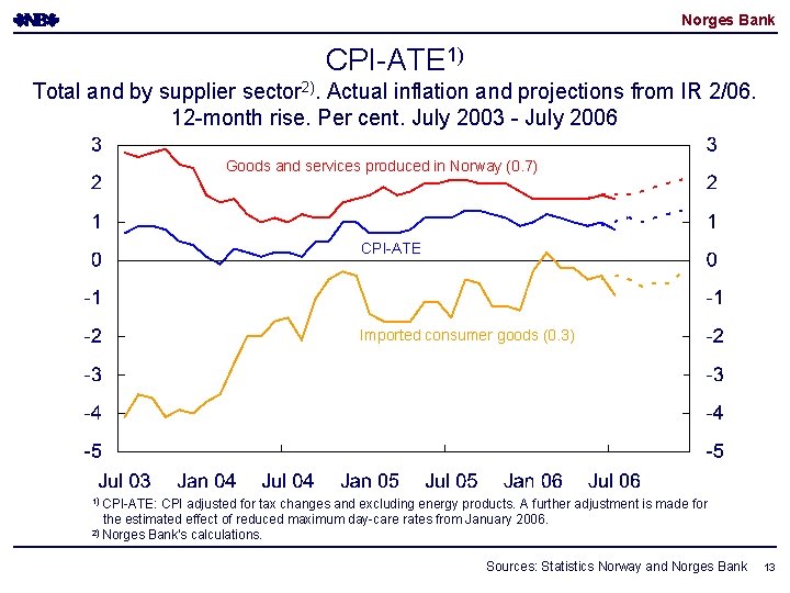 Norges Bank CPI-ATE 1) Total and by supplier sector 2). Actual inflation and projections Norges Bank CPI-ATE 1) Total and by supplier sector 2). Actual inflation and projections