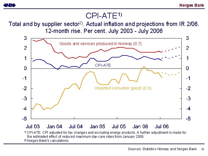 Norges Bank CPI-ATE 1) Total and by supplier sector 2). Actual inflation and projections