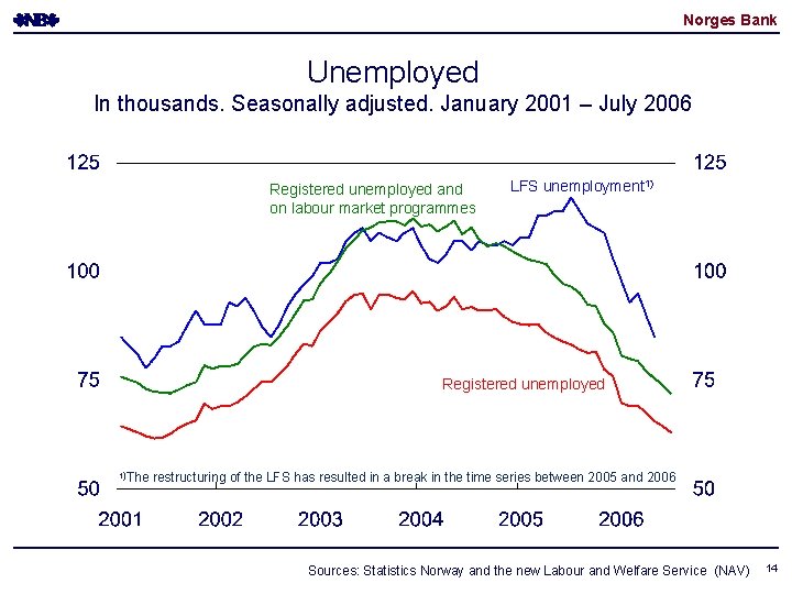Norges Bank Unemployed In thousands. Seasonally adjusted. January 2001 – July 2006 Registered unemployed Norges Bank Unemployed In thousands. Seasonally adjusted. January 2001 – July 2006 Registered unemployed