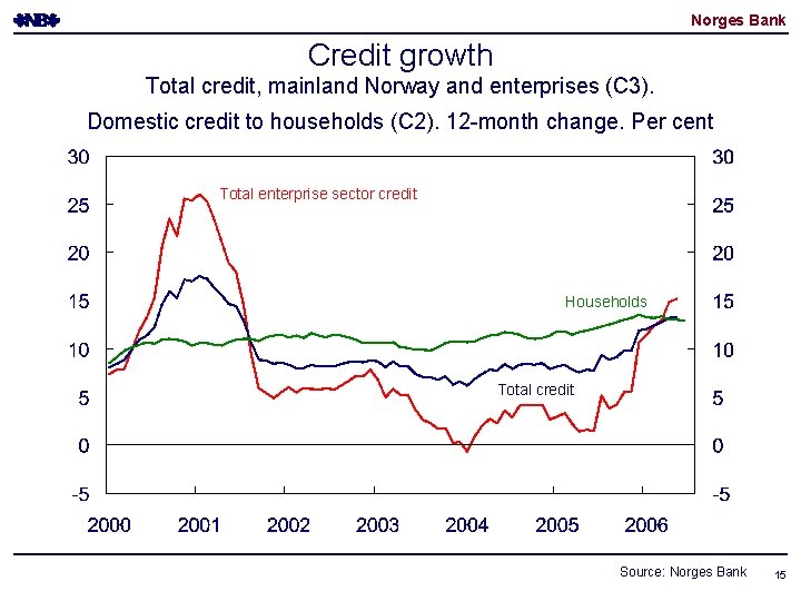 Norges Bank Credit growth Total credit, mainland Norway and enterprises (C 3). Domestic credit Norges Bank Credit growth Total credit, mainland Norway and enterprises (C 3). Domestic credit