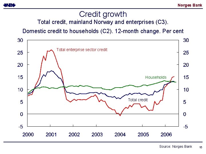 Norges Bank Credit growth Total credit, mainland Norway and enterprises (C 3). Domestic credit