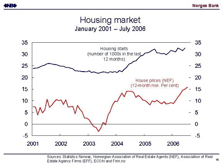 Norges Bank Housing market January 2001 – July 2006 Housing starts (number of 1000