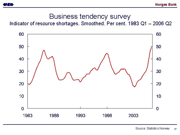 Norges Bank Business tendency survey Indicator of resource shortages. Smoothed. Per cent. 1983 Q