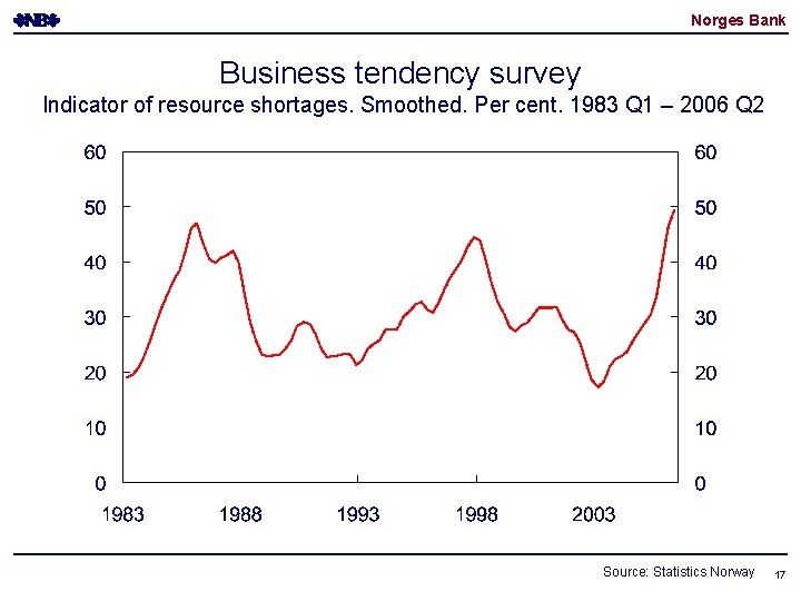 Norges Bank Business tendency survey Indicator of resource shortages. Smoothed. Per cent. 1983 Q Norges Bank Business tendency survey Indicator of resource shortages. Smoothed. Per cent. 1983 Q