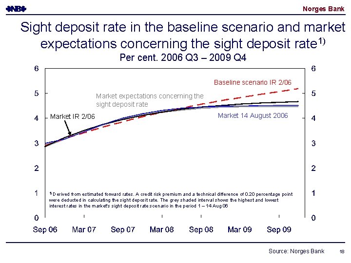 Norges Bank Sight deposit rate in the baseline scenario and market expectations concerning the