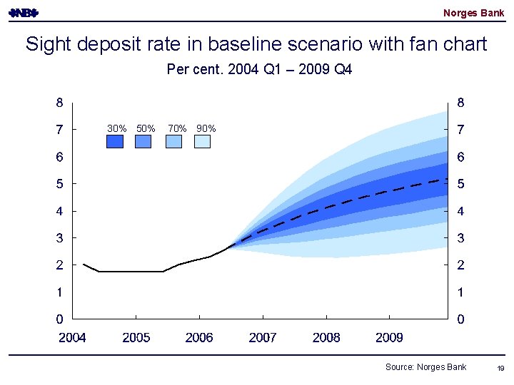 Norges Bank Sight deposit rate in baseline scenario with fan chart Per cent. 2004