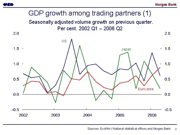 Norges Bank GDP growth among trading partners (1) Seasonally adjusted volume growth on previous Norges Bank GDP growth among trading partners (1) Seasonally adjusted volume growth on previous