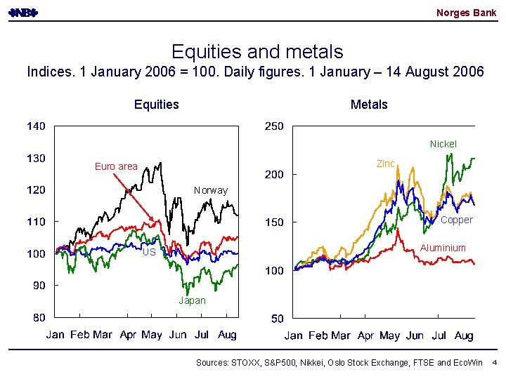 Norges Bank Equities and metals Indices. 1 January 2006 = 100. Daily figures. 1