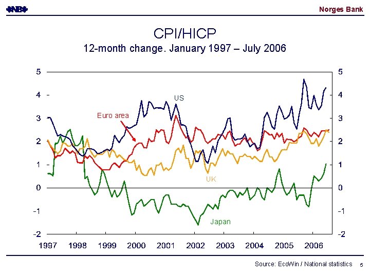 Norges Bank CPI/HICP 12 -month change. January 1997 – July 2006 US Euro area Norges Bank CPI/HICP 12 -month change. January 1997 – July 2006 US Euro area
