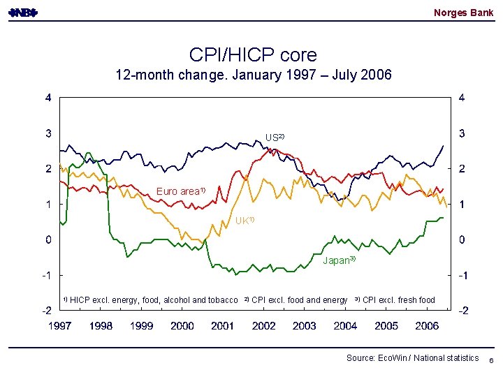Norges Bank CPI/HICP core 12 -month change. January 1997 – July 2006 US 2)