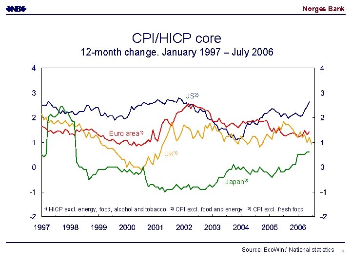 Norges Bank CPI/HICP core 12 -month change. January 1997 – July 2006 US 2) Norges Bank CPI/HICP core 12 -month change. January 1997 – July 2006 US 2)