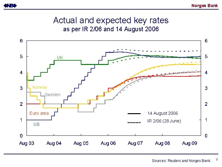Norges Bank Actual and expected key rates as per IR 2/06 and 14 August