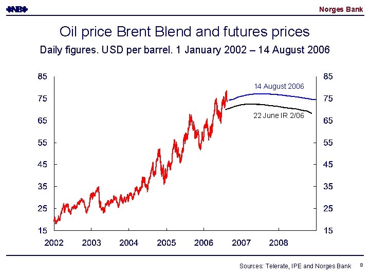 Norges Bank Oil price Brent Blend and futures prices Daily figures. USD per barrel. Norges Bank Oil price Brent Blend and futures prices Daily figures. USD per barrel.