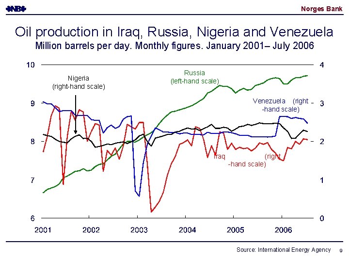 Norges Bank Oil production in Iraq, Russia, Nigeria and Venezuela Million barrels per day. Norges Bank Oil production in Iraq, Russia, Nigeria and Venezuela Million barrels per day.