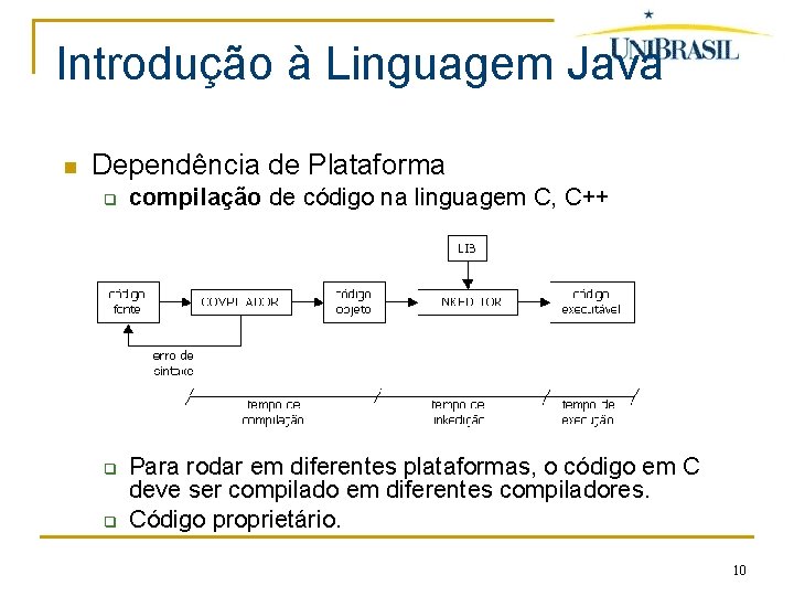 Introdução à Linguagem Java Dependência de Plataforma q q q compilação de código na