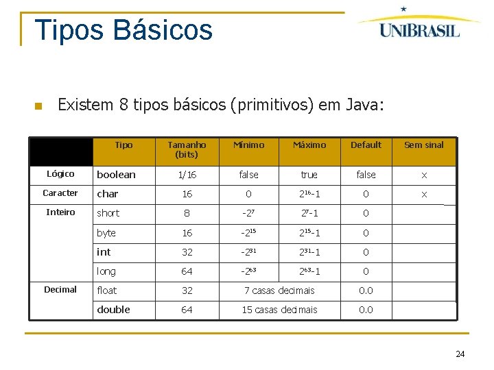 Tipos Básicos Existem 8 tipos básicos (primitivos) em Java: Tipo Lógico boolean Tamanho (bits)