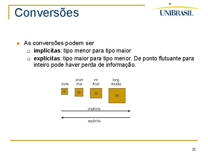 Conversões As conversões podem ser q implícitas: tipo menor para tipo maior q explícitas: