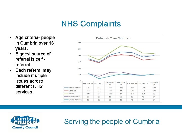 NHS Complaints • Age criteria- people in Cumbria over 16 years. • Biggest source