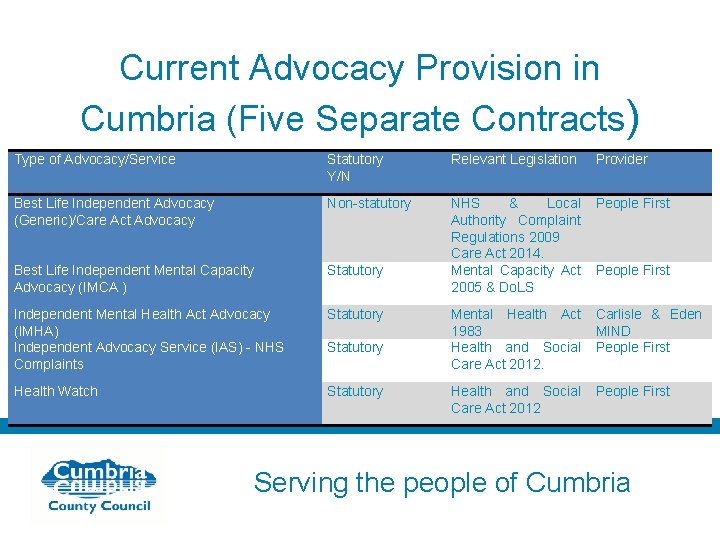 Current Advocacy Provision in Cumbria (Five Separate Contracts) Type of Advocacy/Service Statutory Y/N Relevant