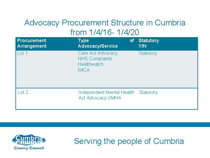 Advocacy Procurement Structure in Cumbria from 1/4/16 - 1/4/20 Procurement Arrangement Type Advocacy/Service of