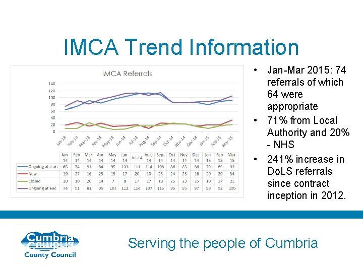 IMCA Trend Information • Jan-Mar 2015: 74 referrals of which 64 were appropriate •