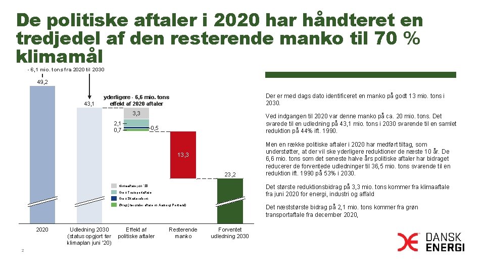 De politiske aftaler i 2020 har håndteret en tredjedel af den resterende manko til