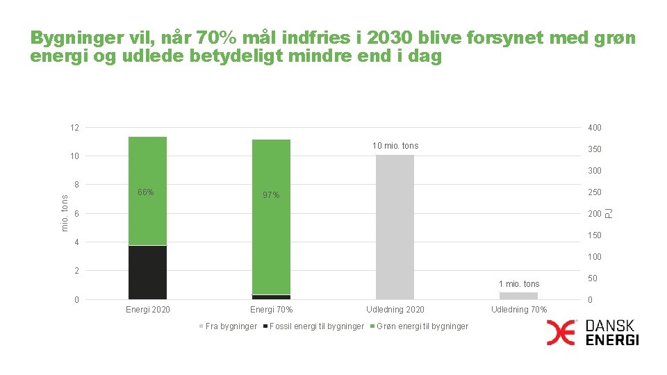 Bygninger vil, når 70% mål indfries i 2030 blive forsynet med grøn energi og