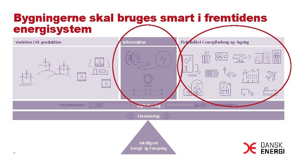 Bygningerne skal bruges smart i fremtidens energisystem Variation i VE-produktion Infrastruktur Digitalisering Finansiering Intelligent