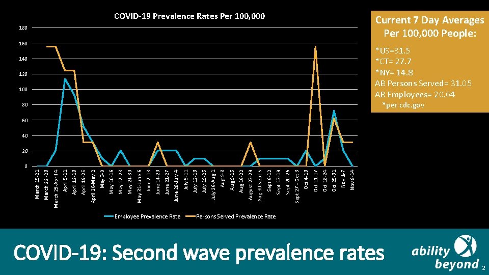 Employee Prevalence Rate Nov 8 -14 Nov 1 -7 Oct 25 -31 Oct 18