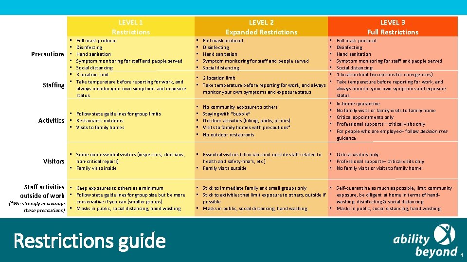 LEVEL 1 Restrictions Precautions Staffing Activities Visitors • • Full mask protocol Disinfecting Hand