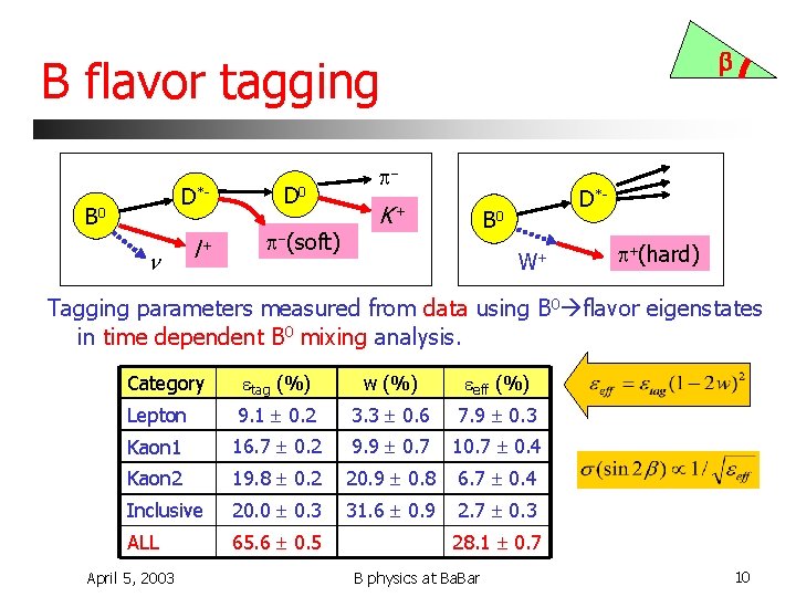 b B flavor tagging D*- B 0 n l+ D 0 p-(soft) p- K+